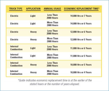 economic replacement time